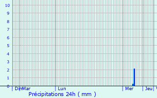 Graphique des précipitations prvues pour Mricourt-en-Vimeu