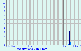 Graphique des précipitations prvues pour La Roche-sur-Yon