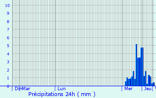 Graphique des précipitations prvues pour Limena