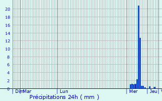 Graphique des précipitations prvues pour Knokke-Heist