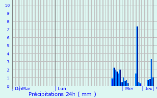 Graphique des précipitations prvues pour Piacenza