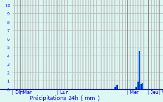 Graphique des précipitations prvues pour Woluw-Saint-Lambert