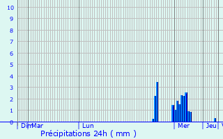 Graphique des précipitations prvues pour Puurs