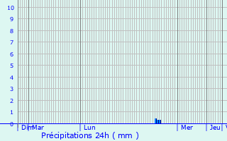 Graphique des précipitations prvues pour Leonforte