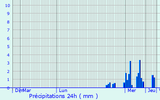 Graphique des précipitations prvues pour Orly