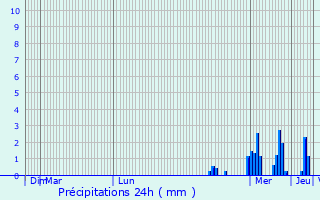 Graphique des précipitations prvues pour Magny-les-Hameaux