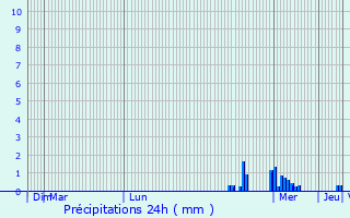 Graphique des précipitations prvues pour Jabbeke