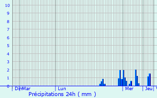 Graphique des précipitations prvues pour cardenville-la-Campagne