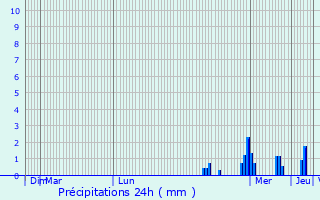 Graphique des précipitations prvues pour Saint-Denis-du-Bhlan