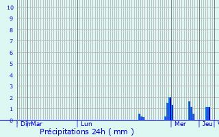 Graphique des précipitations prvues pour Chaise-Dieu-du-Theil