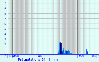 Graphique des précipitations prvues pour Nordausques