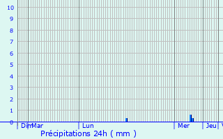 Graphique des précipitations prvues pour Clgurec