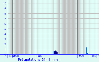 Graphique des précipitations prvues pour Schaffhouse-prs-Seltz