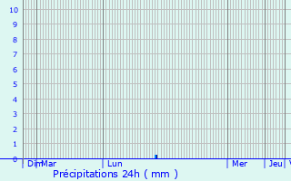 Graphique des précipitations prvues pour Marigny-Chemereau