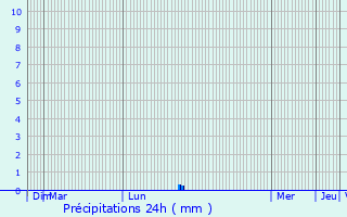 Graphique des précipitations prvues pour Lamotte-Beuvron