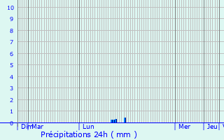 Graphique des précipitations prvues pour Pont-de-Ruan