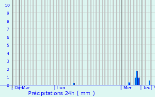 Graphique des précipitations prvues pour Moulins-en-Tonnerrois