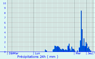 Graphique des précipitations prvues pour Lons-le-Saunier
