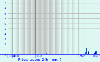 Graphique des précipitations prvues pour Donzdorf