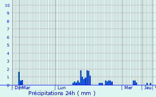 Graphique des précipitations prvues pour Pommiers-Moulons