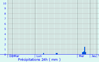 Graphique des précipitations prvues pour Kernasclden