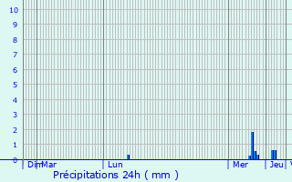 Graphique des précipitations prvues pour Saint-Bonnet-sur-Gironde