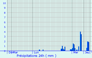 Graphique des précipitations prvues pour Laigneville