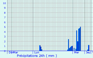 Graphique des précipitations prvues pour La Calamine