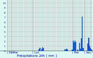 Graphique des précipitations prvues pour Housset