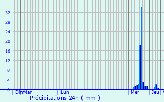 Graphique des précipitations prvues pour Langemark-Poelkapelle