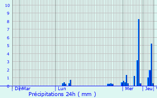 Graphique des précipitations prvues pour Verneuil-sous-Coucy