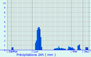 Graphique des précipitations prvues pour Tourch