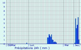 Graphique des précipitations prvues pour Pont-Rmy