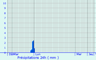 Graphique des précipitations prvues pour Miramont-d