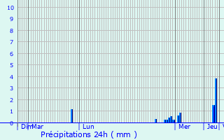 Graphique des précipitations prvues pour Viroinval