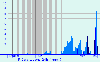 Graphique des précipitations prvues pour Ancelle