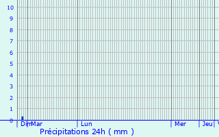 Graphique des précipitations prvues pour Margny-ls-Compigne