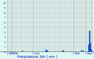 Graphique des précipitations prvues pour Saint-tienne-de-Boulogne