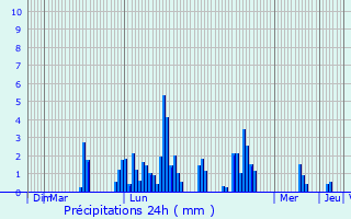 Graphique des précipitations prvues pour Saint-Jean-de-Liversay