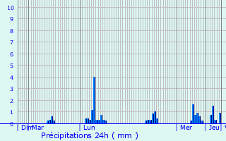 Graphique des précipitations prvues pour Lamothe