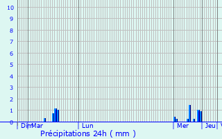 Graphique des précipitations prvues pour Rougeux