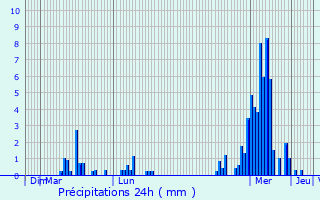 Graphique des précipitations prvues pour Bouillon