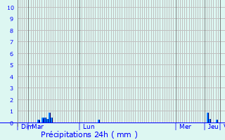 Graphique des précipitations prvues pour Mrzzuschlag