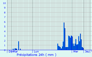 Graphique des précipitations prvues pour Brmnil