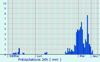 Graphique des précipitations prvues pour Perl