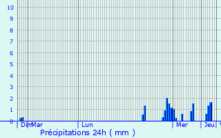 Graphique des précipitations prvues pour Campigny