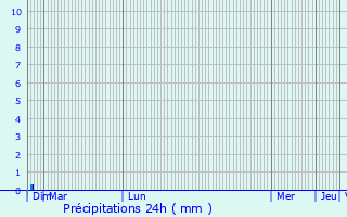 Graphique des précipitations prvues pour Piney