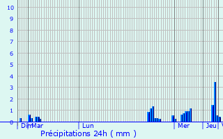 Graphique des précipitations prvues pour Wimereux