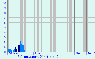 Graphique des précipitations prvues pour Weitbruch