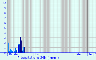 Graphique des précipitations prvues pour Wingersheim